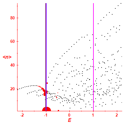 Peres lattice <N>
